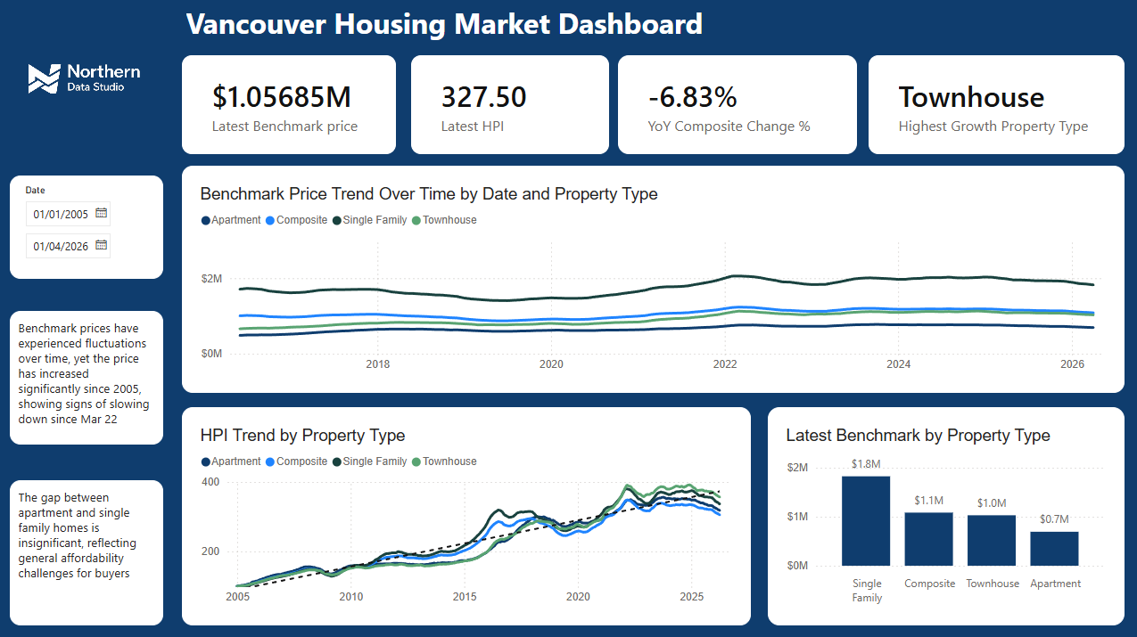 Vancouver Dashboard