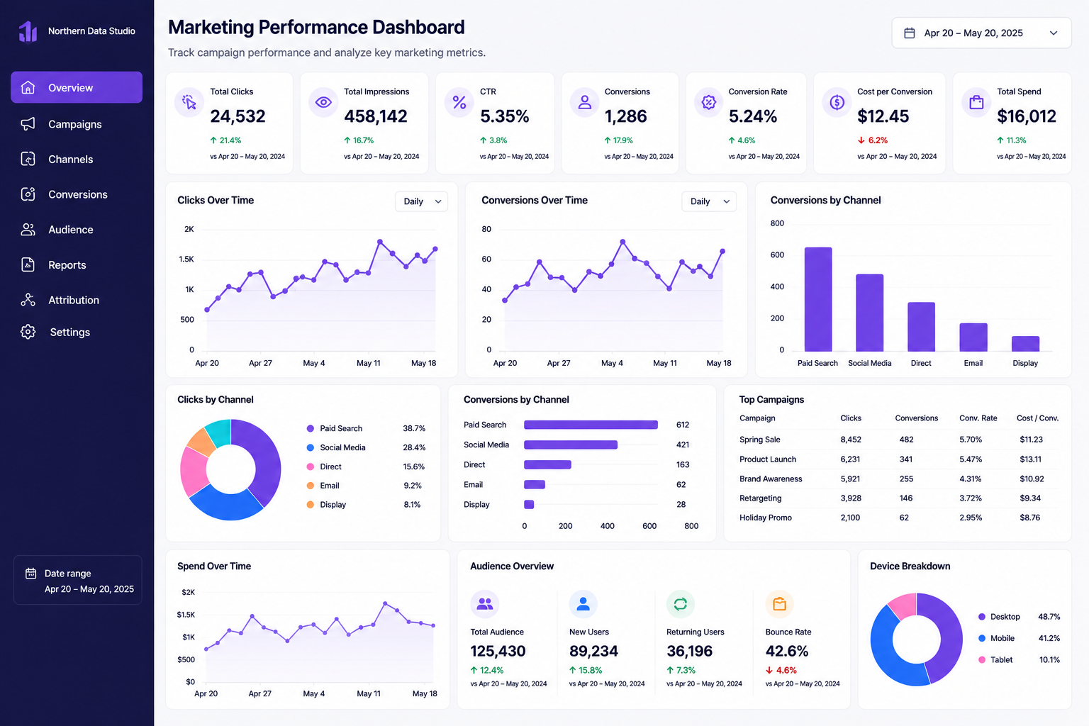 Marketing Performance Dashboard sample
